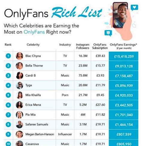 who has the most onlyfans subs|Highest paid OnlyFans accounts 2022